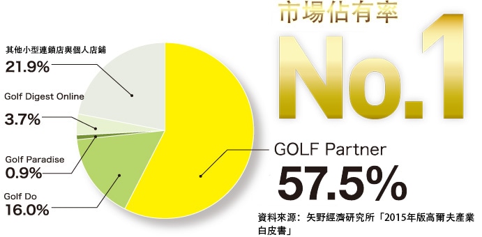 二手高爾夫球用品市場佔有率No.1