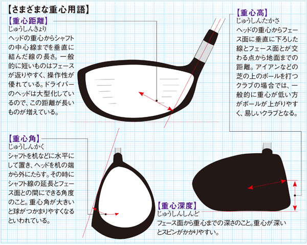 重心距離 ゴルフ用語辞典 ゴルフパートナー