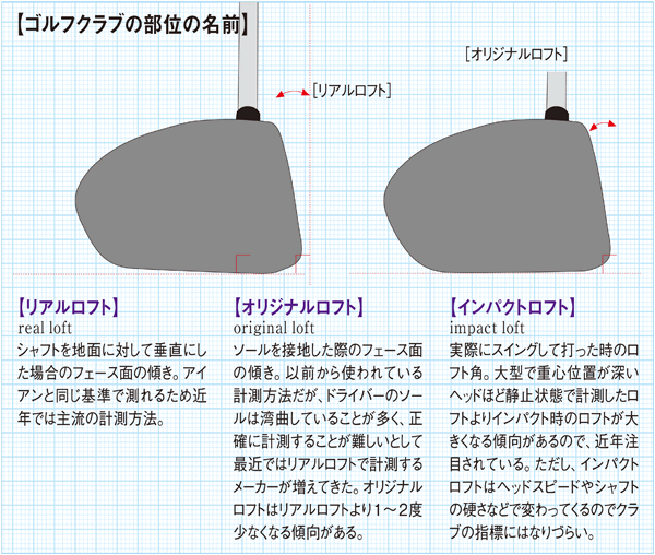 インパクトロフト