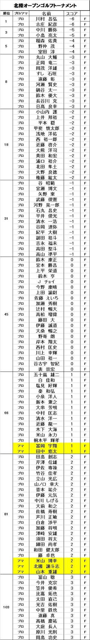 北陸OPEN順位.jpg