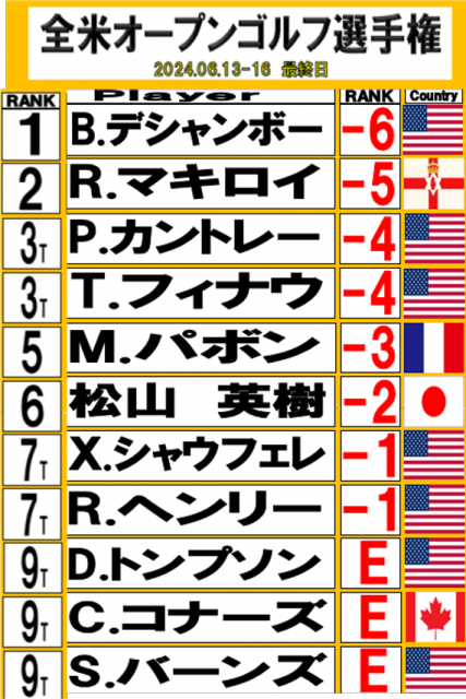 2024 全米オープンゴルフ選手権　優勝はデシャンボー！