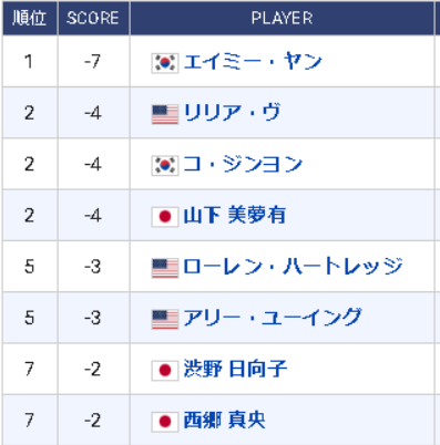 全米女子プロゴルフ選手権 山下美夢有2位！