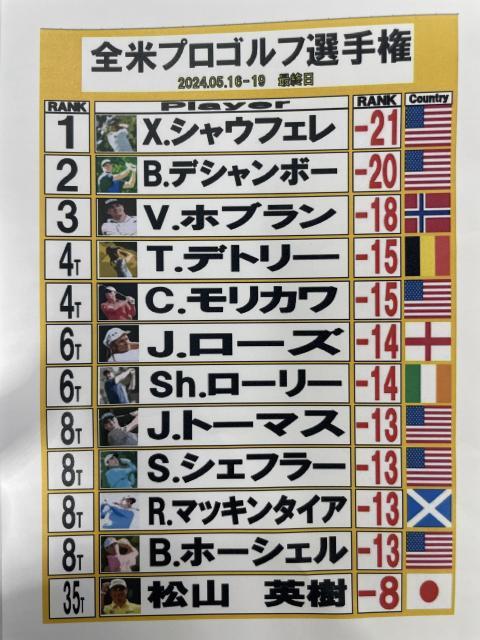 全米プロゴルフ選手権　最終日結果！！