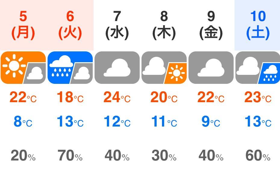 週間予報