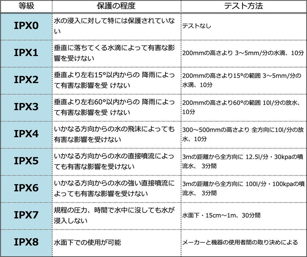 IPX防水数値一覧.jpg