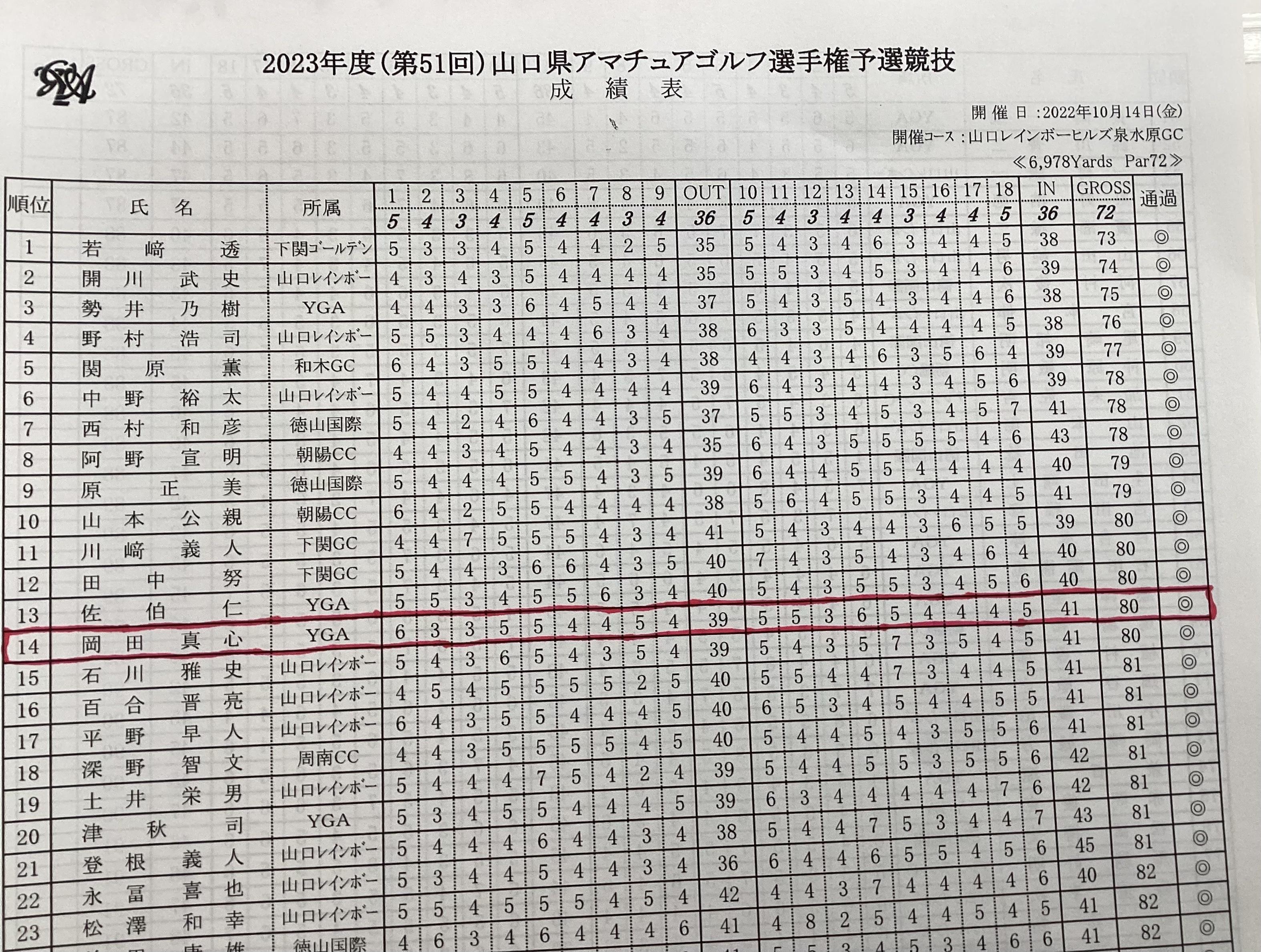 山口県アマチュアゴルフ選手権予選競技結果！！14