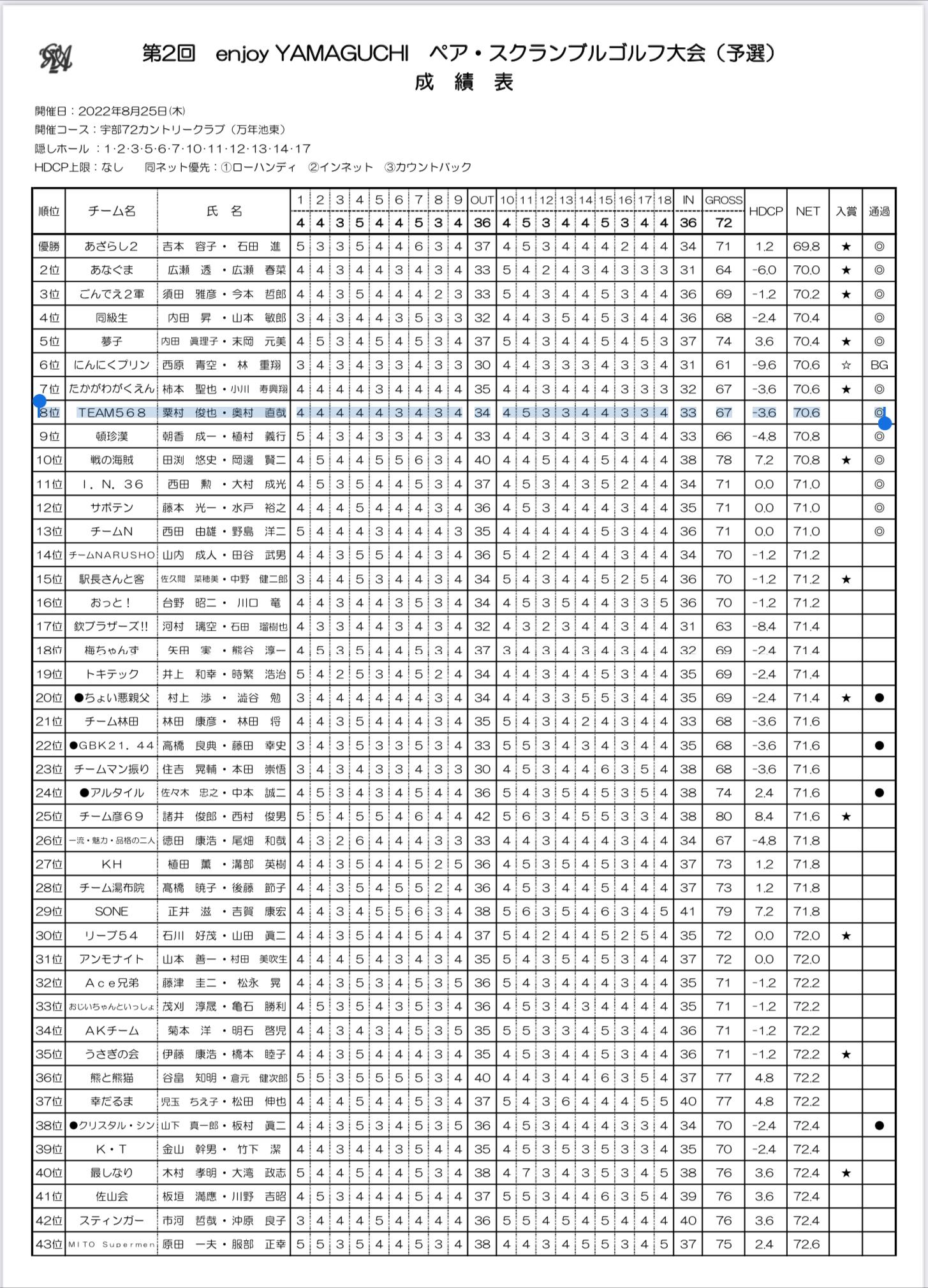 ペアスクランブルの結果は...！