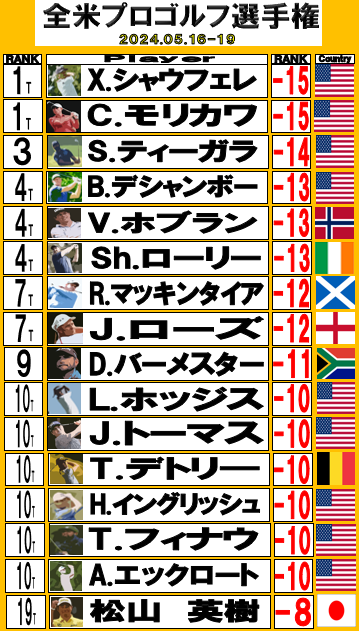 全米プロゴルフ選手権 最終日！！！
