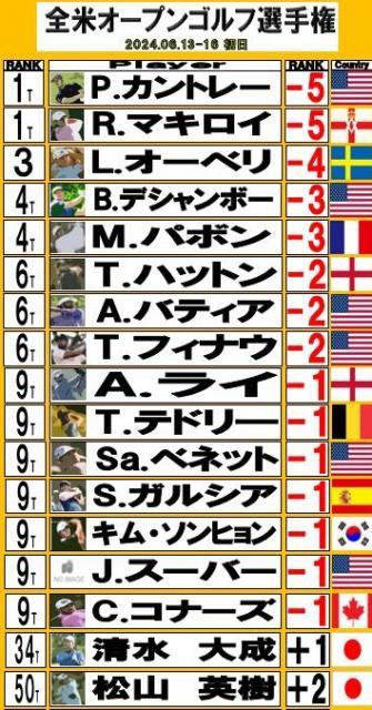 全米オープンゴルフ選手権１日目 速報