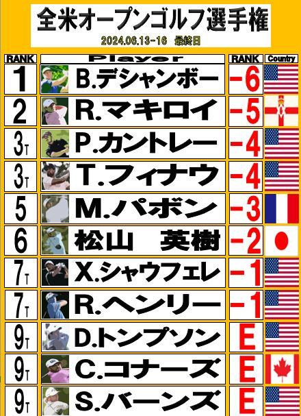 全米オープンゴルフ選手権 結果