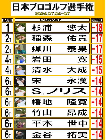 日本プロゴルフ選手権の結果！