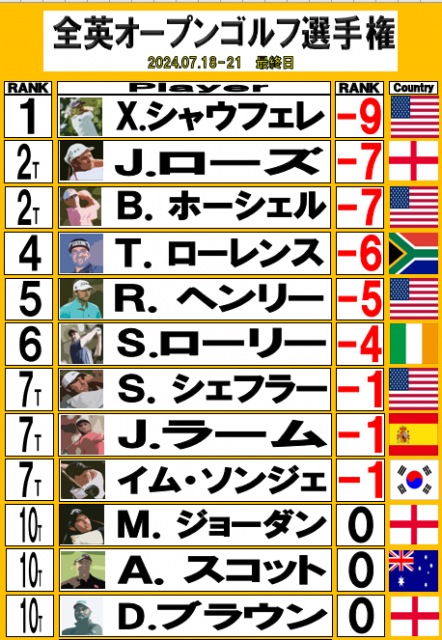 全英オープンゴルフ選手権の結果！！！