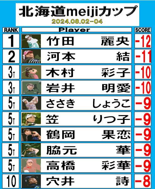 北海道meijiカップの結果！！
