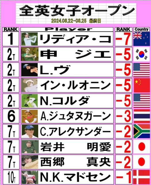 全英女子オープンゴルフの結果！！