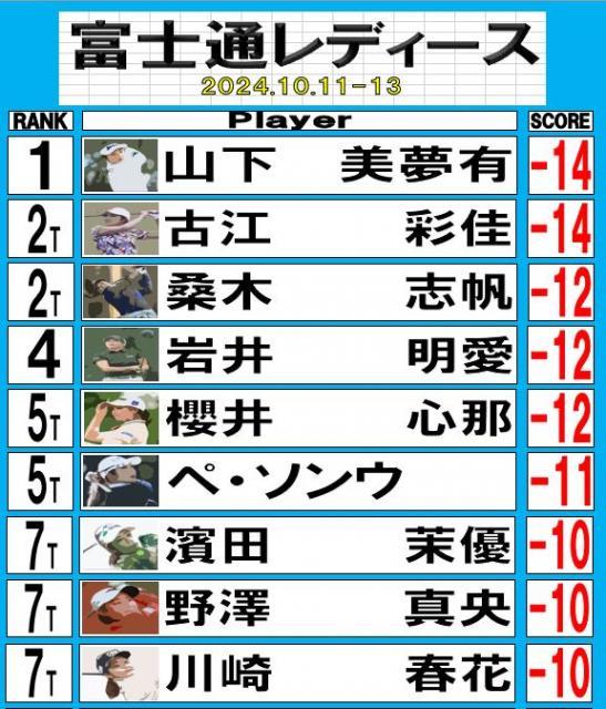 富士通レディース２０２４の結果！！
