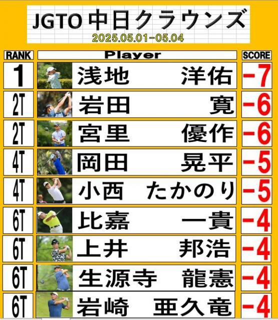 中日クラウンズ2025 結果について！！