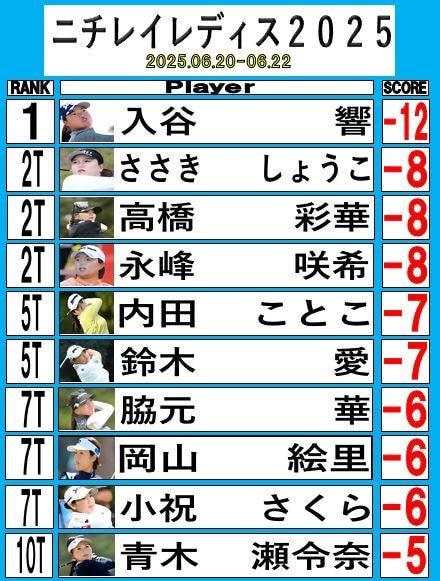 ニチレイレディス2025の結果です！！なんと。。。
