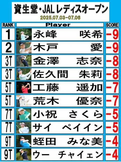 資生堂・JAL レディスオープンの結果が出ました！今回は。。。