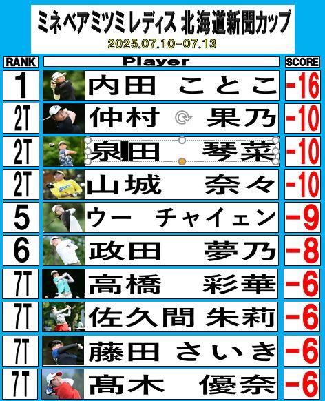 ミネベアミツミ レディス 北海道新聞カップの結果が出ました！！な、なんと、、、