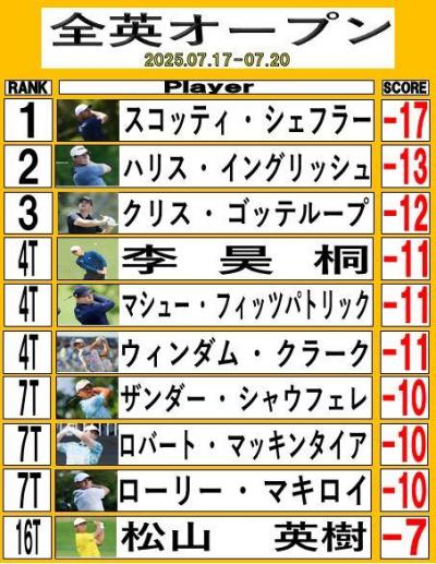 全英オープンの結果がでました！！今回は～。。。