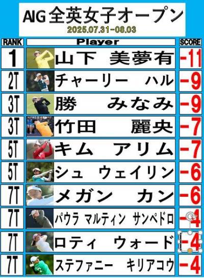 AIG全英女子オープンの結果がでました！！なんと。。。
