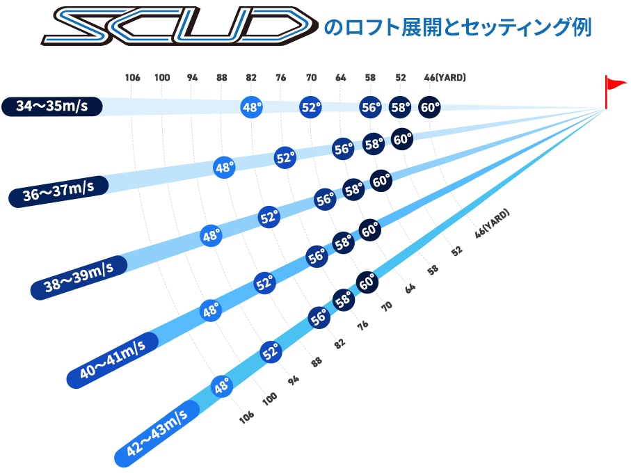 SCUD（スカッド）のロフト展開とセッティング例