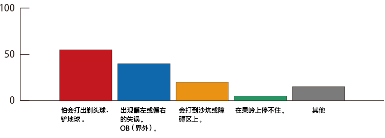 您觉得3号木杆难用的原因是什么？ 