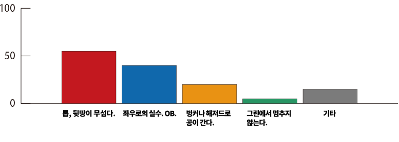 3W를 어렵다고 느끼는 이유는?