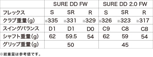 ミズノSURE DD  FW5.FW7. 2本セット　フレックスS