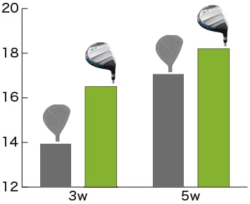 SURE DD2.0 FAIRWAY WOOD｜新品クラブ、中古クラブ販売・買取なら豊富