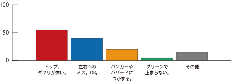 3Wが難しいと感じる理由は？