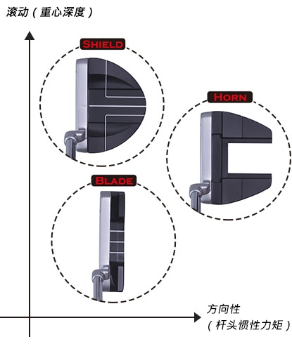 杆头的重心位置