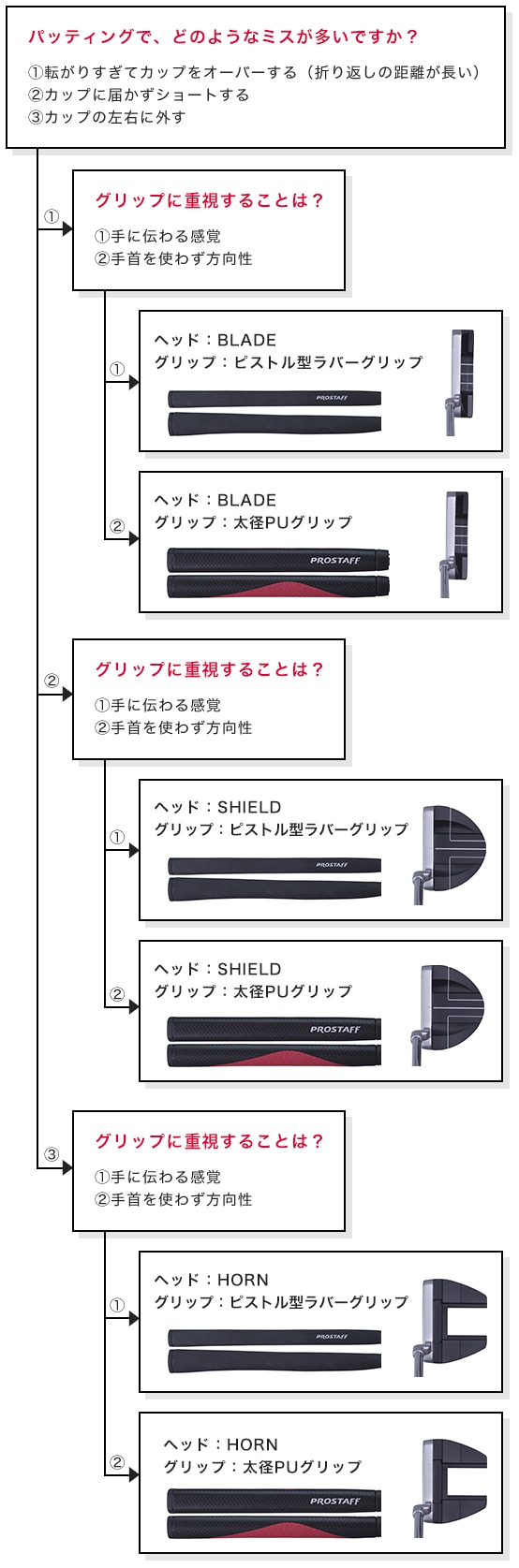 3タイプマッチングチャート