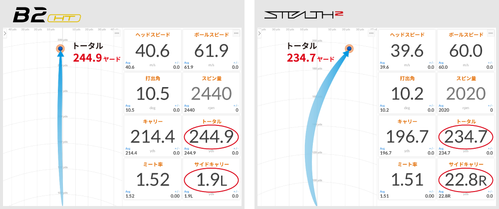 飛距離10ヤードアップ！スライスも大幅に軽減！