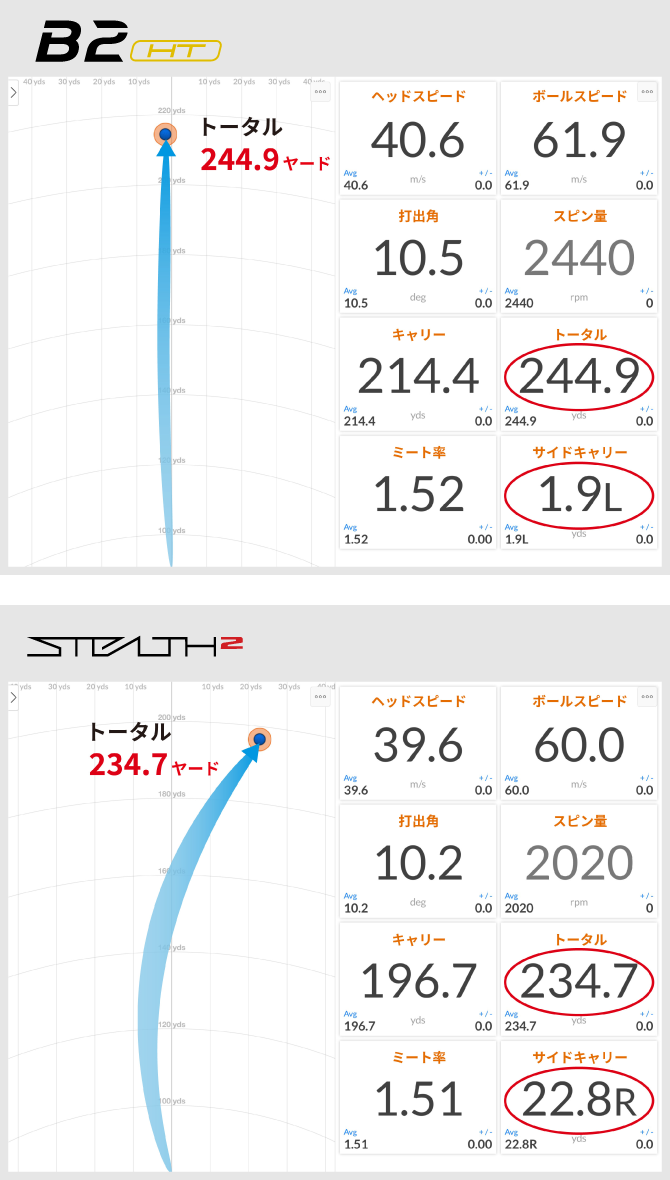 飛距離10ヤードアップ！スライスも大幅に軽減！