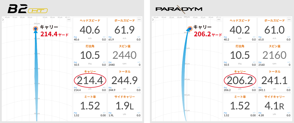 キャリーがなんと8ヤードアップ！