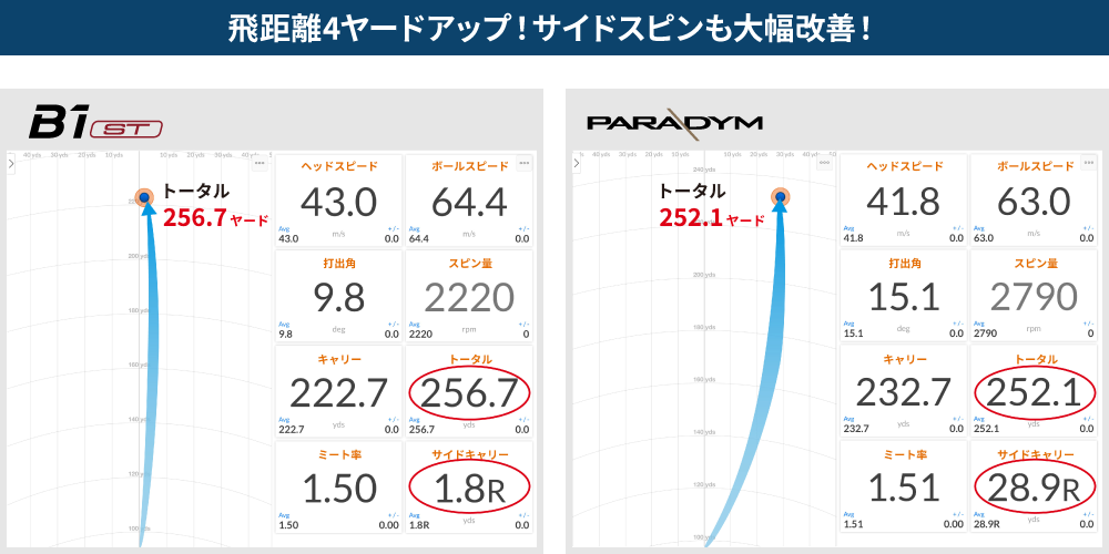 飛距離4ヤードアップ！サイドスピンも大幅改善！