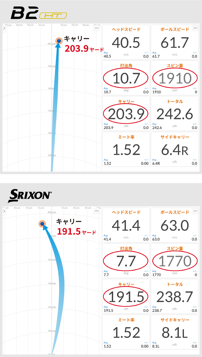 飛距離6ヤードアップ！スピン量に大きな変化が！