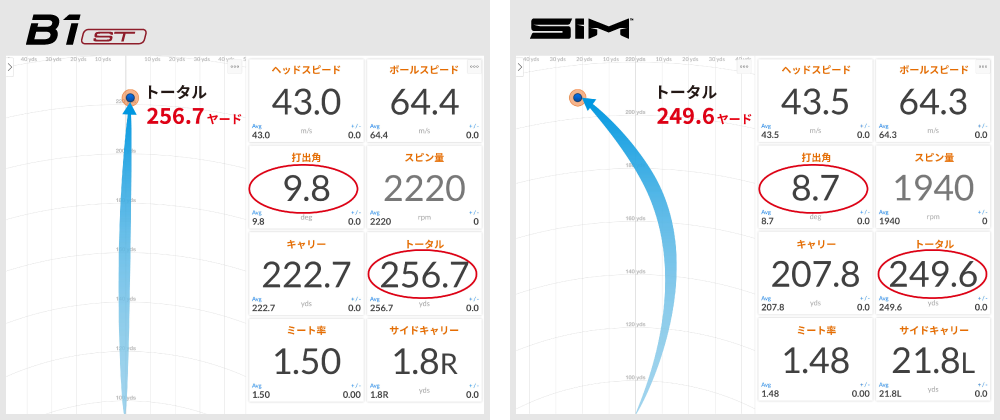 飛距離7ヤードアップ！打ち出し角に変化が！