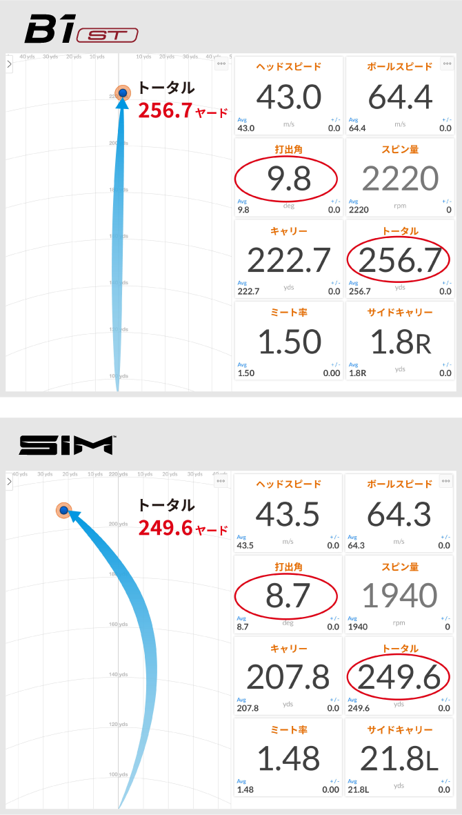 飛距離7ヤードアップ！打ち出し角に変化が！