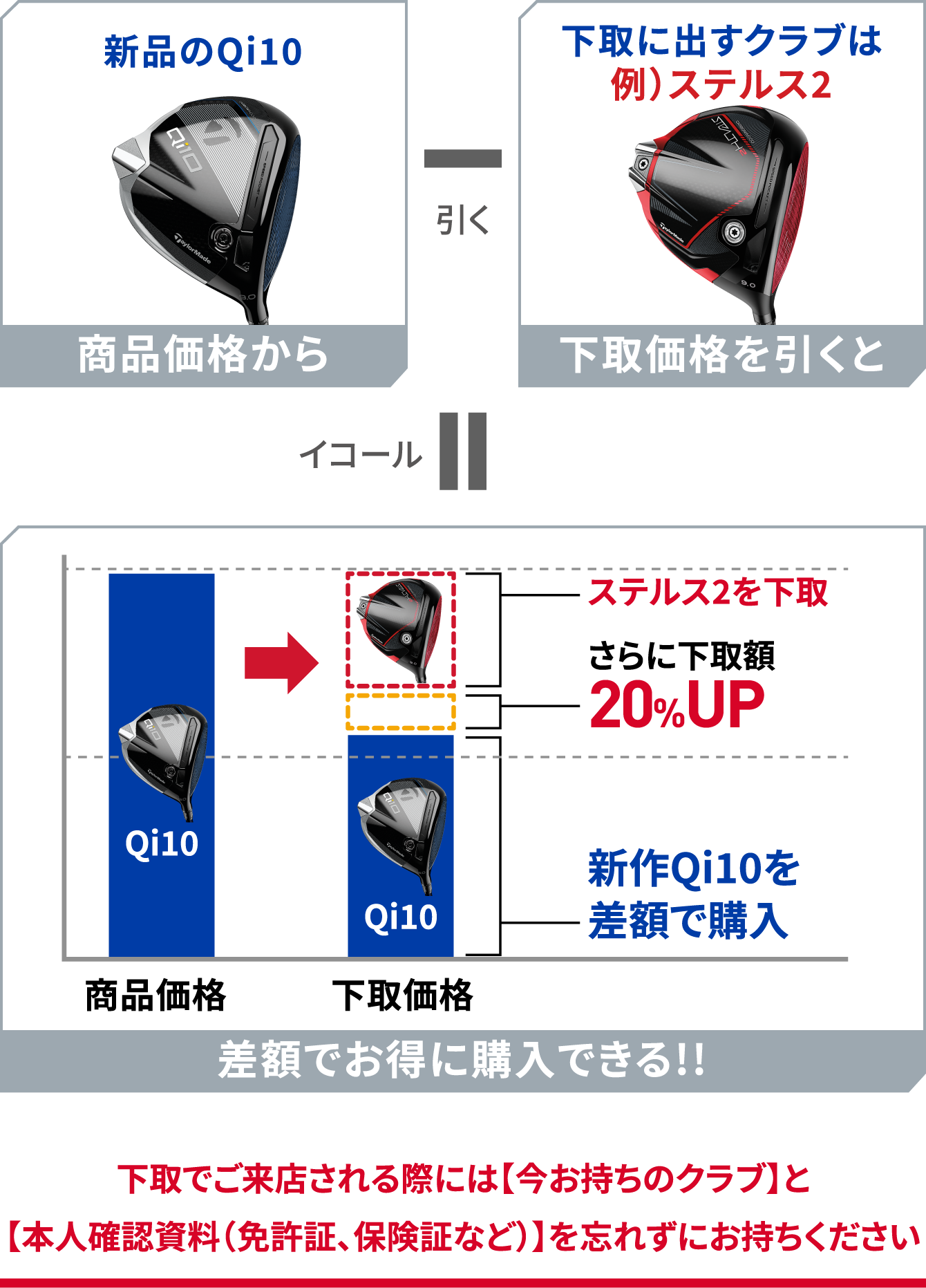 下取でご来店される際には【今お持ちのクラブ】と【本人確認資料（免許証、保険証など）】を忘れずにお持ちください