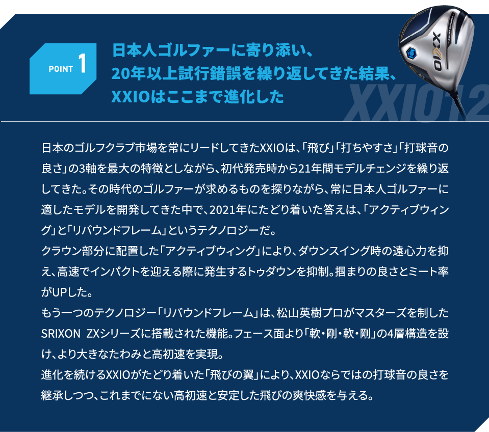 POINT1　日本人ゴルファーに寄り添い、20年以上試行錯誤を繰り返してきた結果、XXIOはここまで進化した　日本のゴルフクラブ市場を常にリードしてきたXXIOは、「飛び」「打ちやすさ」「打球音の良さ」の3軸を最大の特徴としながら、初代発売時から21年間モデルチェンジを繰り返してきた。その時代のゴルファーが求めるものを探りながら、常に日本人ゴルファーに適したモデルを開発してきた中で、2021年にたどり着いた答えは、「アクティブウィング」と「リバウンドフレーム」というテクノロジーだ。クラウン部分に配置した「アクティブウィング」により、ダウンスイング時の遠心力を抑え、高速でインパクトを迎える際に発生するトゥダウンを抑制。掴まりの良さとミート率がUPした。 もう一つのテクノロジー「リバウンドフレーム」は、松山英樹プロがマスターズを制したSRIXON ZXシリーズに搭載された機能。フェース面より「軟・剛・軟・剛」の4層構造を設け、より大きなたわみと高初速を実現。 進化を続けるXXIOがたどり着いた「飛びの翼」により、XXIOならではの打球音の良さを継承しつつ、これまでにない高初速と安定した飛びの爽快感を与える。 