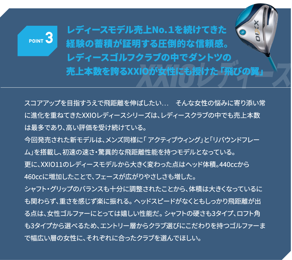 POINT3　レディースモデル売上No.１を続けてきた経験の蓄積が証明する圧倒的な信頼感。 レディースゴルフクラブの中でダントツの売上本数を誇るXXIOが女性にも授けた「飛びの翼」　スコアアップを目指すうえで飛距離を伸ばしたい...　そんな女性の悩みに寄り添い常に進化を重ねてきたXXIOレディースシリーズは、レディースクラブの中でも売上本数は最多であり、高い評価を受け続けている。 今回発売された新モデルは、メンズ同様に「 アクティブウィング」と「リバウンドフレーム」を搭載し、初速の速さ・驚異的な飛距離性能を持つモデルとなっている。 更に、XXIO11のレディースモデルから大きく変わった点はヘッド体積。440ccから460ccに増加したことで、フェースが広がりやさしさも増した。 シャフト・グリップのバランスも十分に調整されたことから、体積は大きくなっているにも関わらず、重さを感じず楽に振れる。 ヘッドスピードがなくともしっかり飛距離が出る点は、女性ゴルファーにとっては嬉しい性能だ。 シャフトの硬さも3タイプ、ロフト角も3タイプから選べるため、エントリー層からクラブ選びにこだわりを持つゴルファーまで幅広い層の女性に、それぞれに合ったクラブを選んでほしい。 