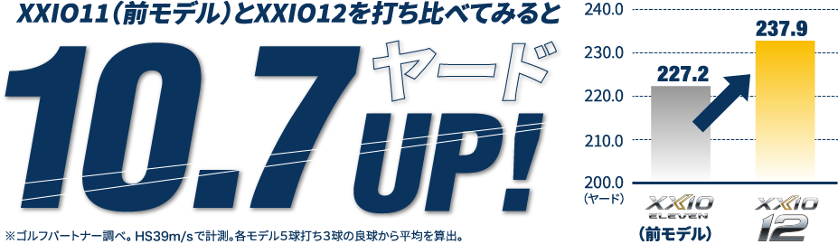 XXIO11（前モデル）とXXIO12を打ち比べてみると10.7ヤードUP!