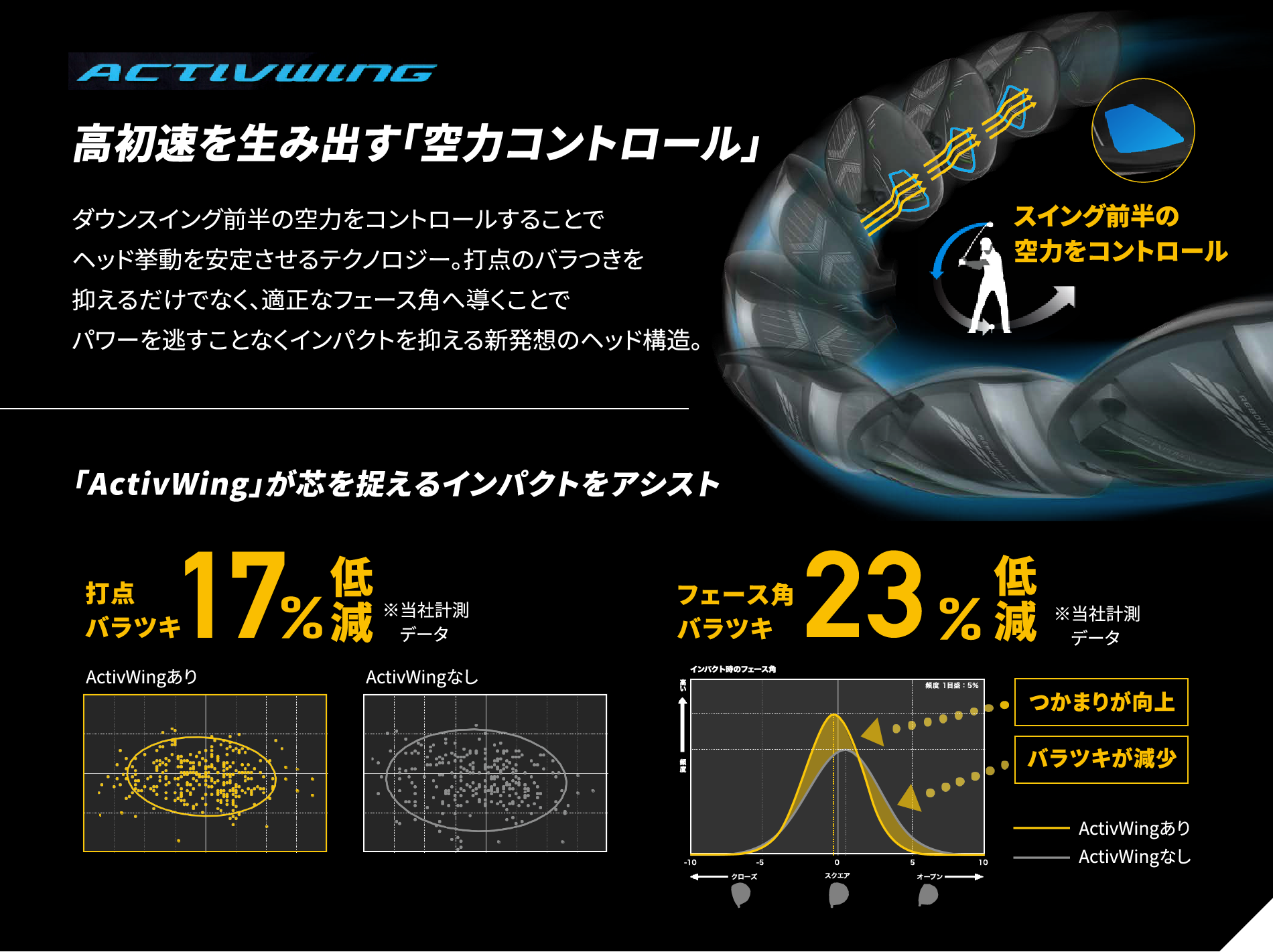 高初速を生み出す「空力コントロール」 ダウンスイング前半の空力をコントロールすることでヘッド挙動を安定させるテクノロジー。打点のバラつきを抑えるだけでなく、適正なフェース角へ導くことでパワーを逃すことなくインパクトを抑える新発想のヘッド構造。