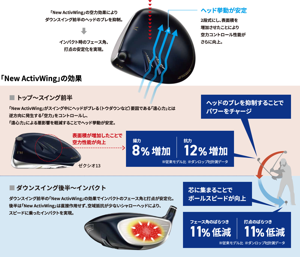 「New ActivWing」の効果