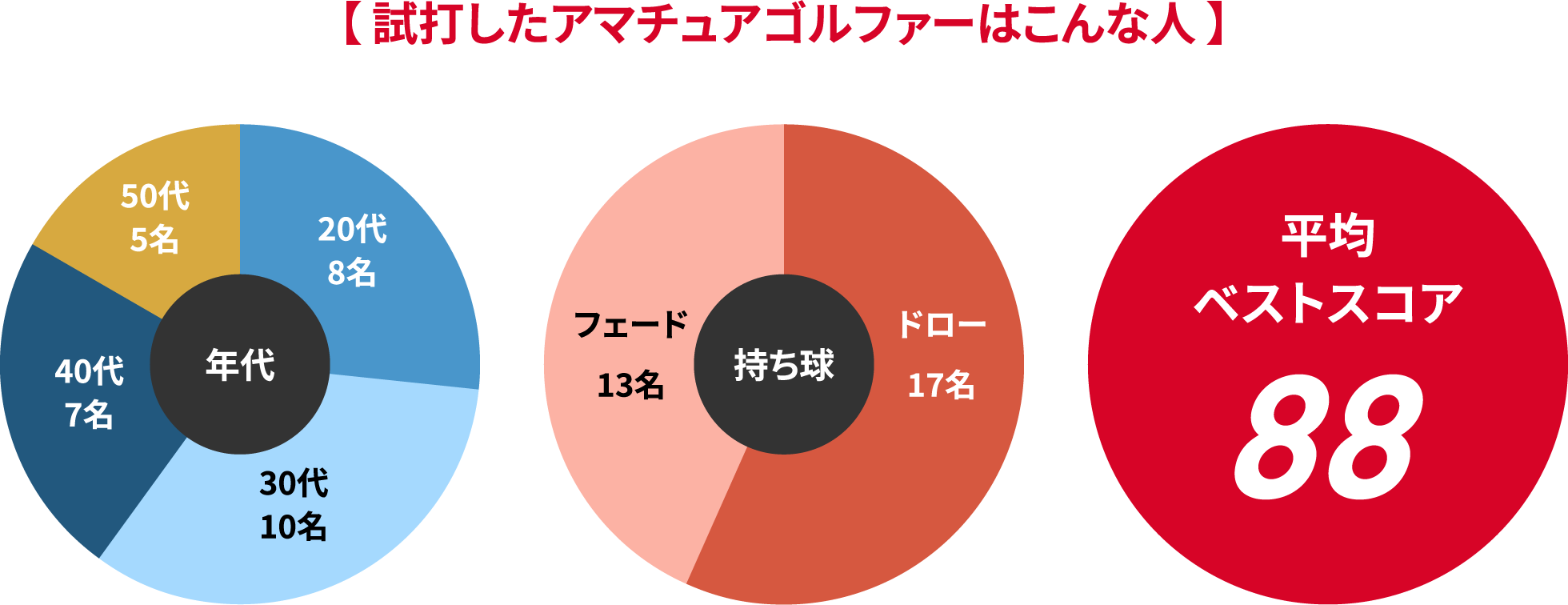 【 試打したアマチュアゴルファーはこんな人 】