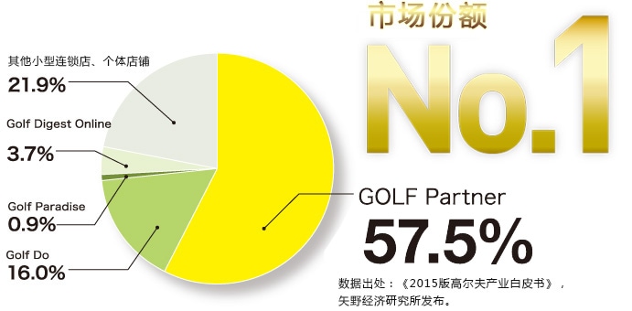 二手高尔夫用品交易市场份额No.1