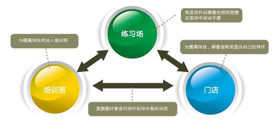 三位一体式的结构改革