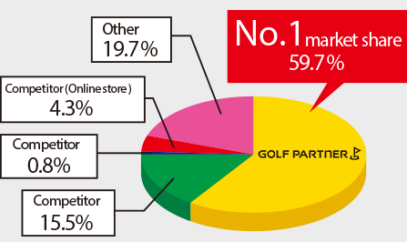 No.1 Market share